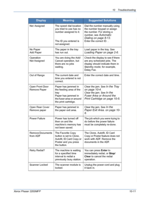 Page 19910 Troubleshooting 
Xerox Phaser 3200MFP10-11
Not Assigned The speed dial location 
you tried to use has no 
number assigned to it.
The ID you entered is 
not assigned.Dial the number manually using 
the number keypad or assign 
the number. For storing a 
number, see 
Automatic 
Dialing on page 8-13
.
Enter the correct ID. .
No Paper
Add PaperThe paper in the tray 
has run out.Load paper in the tray. See 
Loading Paper on page 2-6.
Operation 
Not AssignedYou are doing the Add/
Cancel operation, but...