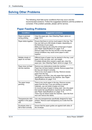 Page 20210 Troubleshooting 
10-14Xerox Phaser 3200MFP
Solving Other Problems
The following chart lists some conditions that may occur and the 
recommended solutions. Follow the suggested solutions until the problem is 
corrected. If the problem persists, please call for service.
Paper Feeding Problems
ConditionSuggested solutions
Paper is jammed 
during printing.Clear the paper jam. See Clearing Paper Jams on 
page 10-4
.
Paper sticks together. Ensure that there is not too much paper in the tray. The 
tray can...