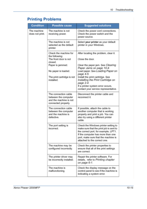 Page 20310 Troubleshooting 
Xerox Phaser 3200MFP10-15
Printing Problems
ConditionPossible causeSuggested solutions
The machine 
does not print.The machine is not 
receiving power.Check the power cord connections. 
Check the power switch and the 
power source.
The machine is not 
selected as the default 
printer.Select 
your printer as your default 
printer in your Windows.
Check the machine for 
the following:
The front door is not 
closed.
Paper is jammed.
No paper is loaded.
The print cartridge is not...
