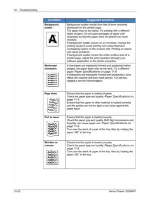 Page 20810 Troubleshooting 
10-20Xerox Phaser 3200MFP
Background 
scatterBackground scatter results from bits of toner randomly 
distributed on the printed page. 
The paper may be too damp. Try printing with a different 
batch of paper. Do not open packages of paper until 
necessary so that the paper does not absorb too much 
moisture.
If background scatter occurs on an envelope, change the 
printing layout to avoid printing over areas that have 
overlapping seams on the reverse side. Printing on seams 
can...
