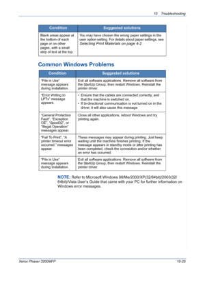 Page 21310 Troubleshooting 
Xerox Phaser 3200MFP10-25
Common Windows Problems
NOTE: Refer to Microsoft Windows 98/Me/2000/XP(32/64bit)/2003(32/
64bit)/Vista User’s Guide that came with your PC for further information on 
Windows error messages.
Blank areas appear at 
the bottom of each 
page or on other 
pages, with a small 
strip of text at the top.You may have chosen the wrong paper settings in the 
user option setting. For details about paper settings, see 
Selecting Print Materials on page 4-2....