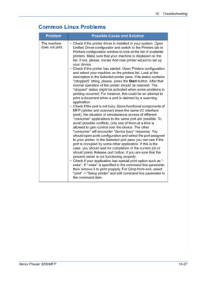 Page 21510 Troubleshooting 
Xerox Phaser 3200MFP10-27
Common Linux Problems
ProblemPossible Cause and Solution
The machine 
does not print.• Check if the printer driver is installed in your system. Open 
Unified Driver configurator and switch to the Printers tab in 
Printers configuration window to look at the list of available 
printers. Make sure that your machine is displayed on the 
list. If not, please, invoke Add new printer wizard to set up 
your device.
• Check if the printer has started. Open Printers...