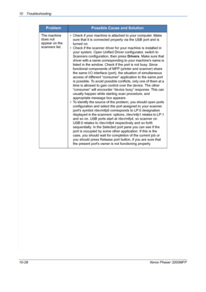 Page 21610 Troubleshooting 
10-28Xerox Phaser 3200MFP
The machine 
does not 
appear on the 
scanners list.• Check if your machine is attached to your computer. Make 
sure that it is connected properly via the USB port and is 
turned on.
• Check if the scanner driver for your machine is installed in 
your system. Open Unified Driver configurator, switch to 
Scanners configuration, then press Drivers. Make sure that 
driver with a name corresponding to your machines name is 
listed in the window. Check if the port...