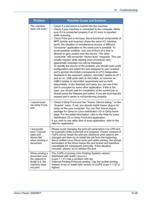 Page 21710 Troubleshooting 
Xerox Phaser 3200MFP10-29
The machine 
does not scan.• Check if a document is loaded into the machine.
• Check if your machine is connected to the computer. Make 
sure if it is connected properly if an I/O error is reported 
while scanning.
• Check if the port is not busy. Since functional components of 
MFP (printer and scanner) share the same I/O interface 
(port), the situation of simultaneous access of different 
“consumer” application to the same port is possible. To 
avoid...
