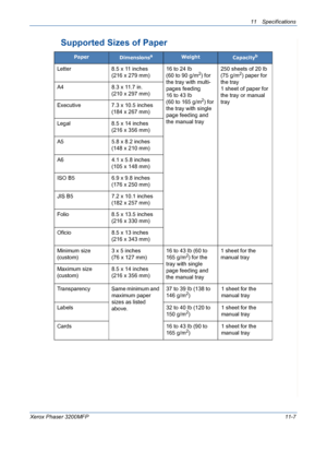 Page 22511 Specifications 
Xerox Phaser 3200MFP11-7
Supported Sizes of Paper
PaperDimensionsaWeightCapacityb
Letter 8.5 x 11 inches 
(216 x 279 mm)16 to 24 lb 
(60 to 90 g/m2) for 
the tray with multi-
pages feeding
16 to 43 lb 
(60 to 165 g/m
2) for 
the tray with single 
page feeding and 
the manual tray250 sheets of 20 lb 
(75 g/m
2) paper for 
the tray
1 sheet of paper for 
the tray or manual 
tray A4 8.3 x 11.7 in. 
(210 x 297 mm)
Executive 7.3 x 10.5 inches 
(184 x 267 mm)
Legal 8.5 x 14 inches 
(216 x 356...