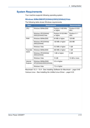 Page 45
2 Getting Started 
Xerox Phaser 3200MFP2-13
System Requirements
Your machine supports following operating system.
Windows 98/Me/2000/XP(32/64bit)/2003(32/64bit)/Vista 
The following table shows Windows requirements.
Macintosh 10.3 ~ 10.4 - See Installing Software for Macintosh – page 6-46
Various Linux - See  Installing the Unified Linux Driver – page 6-32 .
ItemRequirementsRecommended
CPU Windows 98/Me/2000 Pentium II 400 MHz 
or higherPentium III 933 
MHz
Windows XP(32/64bit)/
2003(32/64bit)/Vista...