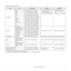 Page 21
5.2   
Supported sizes of paper
Ty p eSizeDimensionsWeighta
a. If media weight is over 24 lb (90 g/m2), use the manual feed.
Capacityb
b. Maximum capacity may differ depending on media  weight, thickness, and environmental conditions.
Plain paperLetter 216 x 279 mm (8.5 x 11 inches)
• 60 to 105 g/m
2 (16 to 28 lb 
bond) for the tray
• 60 to 163 g/m
2 (16 to 43 lb 
bond) for the manual feed • 250 sheets of 75 g/m
2 
(20 lb bond) paper for the 
tray
• 1 sheet for manual feeding
Legal 216 x 356 mm (8.5 x...