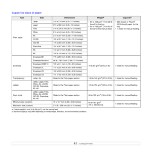 Page 21
5.2   
Supported sizes of paper
Ty p eSizeDimensionsWeighta
a. If media weight is over 24 lb (90 g/m2), use the manual feed.
Capacityb
b. Maximum capacity may differ depending on media  weight, thickness, and environmental conditions.
Plain paperLetter 216 x 279 mm (8.5 x 11 inches)
• 60 to 105 g/m
2 (16 to 28 lb 
bond) for the tray
• 60 to 163 g/m
2 (16 to 43 lb 
bond) for the manual feed • 250 sheets of 75 g/m
2 
(20 lb bond) paper for the 
tray
• 1 sheet for manual feeding
Legal 216 x 356 mm (8.5 x...