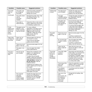 Page 38
9.6   
The printer 
does not 
print.
(Continued) The printer may 
be configured 
incorrectly. 
Check the printer properties to 
ensure that all of the print 
settings are correct. 
The printer driver 
may be 
incorrectly 
installed. Reinstall the printer driver; See 
the Software 
Section. Try 
printing a test page.
The printer is 
malfunctioning. Check the LEDs on the control 
panel to determine if the printer 
is indicating a system error.
Printer 
selects print 
media from 
the wrong 
paper 
source....