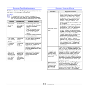 Page 42
9.10   
Common PostScript problems
The following situations are PostScript language specific and may occur 
when several printer languages are being used.
Note
• To view a printed or screen displayed message when 
PostScript errors occur, open the Print Options window and 
click the desired selection next to the PostScript errors section.
ConditionPossible causeSuggested solutions
PostScript file 
can not be 
printed. The PostScript 
driver may not 
be installed 
correctly.• Print a configuration page...