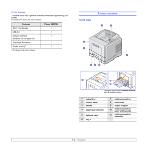 Page 121.2   
Printer features
The table below lists a general overview of features supported by your 
printer.
(I: Installed, O: Option, NA: Not Available)
FeaturesPhaser 3435/DN
IEEE 1284 Parallel I
USB 2.0 I
Network Interface
(Ethernet 10/100 Base TX)I
PostScript* Emulation I
Duplex printing
a
a. Printing on both sides of paper.
I
Printer overview
Front view
1
output tray7
multi-purpose tray
2
control panel8
front cover
3
handle9
output support
4
paper level indicator10multi-purpose tray 
paper width guides...