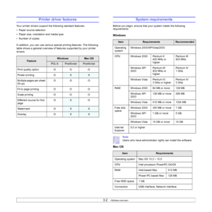 Page 243.2   
Printer driver features
Your printer drivers support the following standard features:
• Paper source selection
• Paper size, orientation and media type
• Number of copies
In addition, you can use various special printing features. The following 
table shows a general overview of features supported by your printer 
drivers: 
FeatureWindowsMac OS
PCL 6 PostScriptPostScript
Print quality option O O O
Poster printing O
XX
Multiple pages per sheet 
(N-up)OO O
Fit to page printing O O O
Scale printing O...