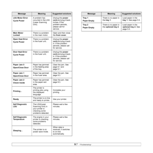 Page 489.7   
LSU Motor Error
Cycle PowerA problem has 
occurred in the LSU 
(Laser Scanning 
Unit).Unplug the power 
cord and plug it back 
inches. If the 
problem persists, 
please call for 
service.
Main Motor 
LockedThere is a problem 
in the main motor.Open and then close 
the front cover.
Open Heat Error
Cycle PowerThere is a problem 
in the fuser unit.Unplug the power 
cord and plug it back 
in. If the problem 
persists, please call 
for service.
Over Heat Error
Cycle PowerThere is a problem 
in the...