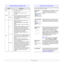 Page 141.4   
Understanding the Status LED
StatusDescription
Off • The printer is powerd off.
GreenOn• The printer is on.
• The printer can receive data from the 
computer.
Blinking• When the backlight blinks slowly, the printer 
is receiving data from the computer.
• When the backlight blinks quickly, the printer 
is printing data. 
RedOn• A paper jam has occurred. To solve the 
problem, see page 9.1.
• The front cover is open. Close the front 
cover.
• There is no paper in the tray. Load paper in 
the tray.
•...