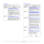 Page 192.4   
Graphic menu
Use the Graphic menu to change settings affecting the quality of the 
printed characters and images.
ItemExplanation
Resolution
Specify the number of dots printed per inch (dpi). 
The higher the setting, the sharper printed 
characters and graphics. 
• If your print jobs are mostly text, select 600dpi-
Normal for the highest quality printing. 
•Select 1200dpi-Best when your job contains 
bitmapped images, such as scanned photos or 
some graphics, that will benefit from enhanced 
line...