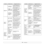 Page 519.10   
Half the page 
is blank.The page layout 
is too complex.Simplify the page layout and 
remove any unnecessary 
graphics from the document.
Install more memory in your 
printer. See page 10.1.
The page 
orientation setting 
may be incorrect.Change the page orientation in 
your application. See the 
Software Section.
The paper size 
and the paper 
size settings do 
not match.Ensure that the paper size in 
the printer driver settings 
matches the paper in the tray.
Or, ensure that the paper size 
in...