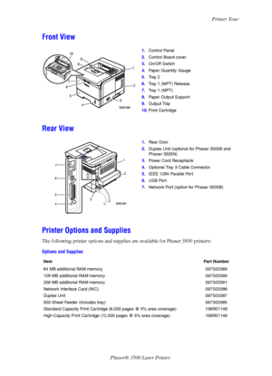 Page 7Printer Tour
Phaser® 3500 Laser Printer
2
Front View
Rear View
Printer Options and Supplies
The following printer options and supplies are available for Phaser 3500 printers:
1.Control Panel
2.Control Board cover
3.On/Off Switch
4.Paper Quantity Gauge
5.Tr a y  2
6.Tray 1 (MPT) Release
7.Tr a y  1  ( M P T )
8.Paper Output Support
9.Output Tray
10.Print Cartridge
1.Rear Door
2.Duplex Unit (optional for Phaser 3500B and
Phaser 3500N)
3.Power Cord Receptacle
4.Optional Tray 3 Cable Connector
5.IEEE 1284...