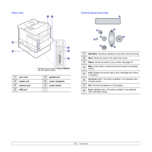 Page 141.3   
Rear view
1
rear cover5
parallel port
2
duplex unit6
power receptacle
3
network port7
power switch
4
USB port
* The figure above shows an Phaser 3600/DN 
with all available options.
Control panel overview
1
Start/Stop: Cancel an operation at any time; resume printing.
2
Back: Sends you back to the upper menu level.
3
Status: Shows the status of your printer. See page 9.7.
4Menu: Enters Menu mode and arrows through the available 
menus.
5LCD: Displays the printer status, error messages and menus...