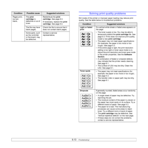Page 609.13   
Pages print, 
but are 
blank.The print 
cartridge is 
defective or out of 
toner.Redistribute the print 
cartridge. See page 8.3.
If necessary, replace the print 
cartridge. See page 8.4.
The file may have 
blank pages.Check the file to ensure that it 
does not contain blank pages.
Some parts, such 
as the controller 
or the board, may 
be defective.Contact a service 
representative.
ConditionPossible causeSuggested solutionsSolving print quality problems
Dirt inside of the printer or improper...