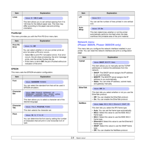 Page 232.8   
PostScript
This menu provides you with the Print PS Error menu item. 
EPSON
This menu sets the EPSON emulation configuration.Lines
This item allows you to set vertical spacing from 5 to 
128 lines for the default paper size. The lines may 
differ according to the paper size and printing 
orientation. 
ItemExplanation
Print PS 
Error
You can select whether or not your printer prints an 
error list when a PS error occurs.
•Select On to print PS 3 emulation errors. If an error 
occurs, the job stops...