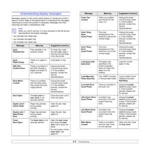 Page 559.8   
Understanding display messages
Messages appear on the control panel display to indicate the printer’s 
status or errors. Refer to the tables below to understand the messages’ 
meaning and correct the problem if necessary. Messages and their 
meanings are listed in alphabetical order.
Note
When you call for service, it is very important to tell the service 
representative the display message.
• xxx indicates the media type.
• yyy indicates the paper tray.
• zzz indicates the media size....