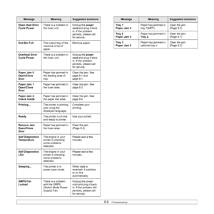 Page 569.9   
Open Heat Error
Cycle PowerThere is a problem in 
the fuser unit.Unplug the power 
cord and plug it back 
in. If the problem 
persists, please call 
for service.
Out-Bin FullThe output tray of the 
machine is full of 
paper.Remove paper.
Overheat Error
Cycle PowerThere is a problem in 
the fuser unit.Unplug the power 
cord and plug it back 
in. If the problem 
persists, please call 
for service.
Paper Jam 0
Open/Close 
DoorPaper has jammed in 
the feeding area of 
tray.Clear the jam. See 
page 9.1...