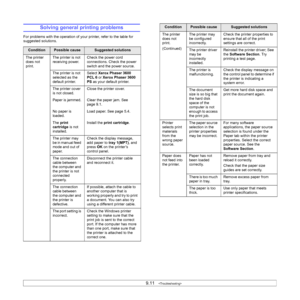 Page 589.11   
Solving general printing problems
For problems with the operation of your printer, refer to the table for 
suggested solutions.
ConditionPossible causeSuggested solutions
The printer 
does not 
print.The printer is not 
receiving power.Check the power cord 
connections. Check the power 
switch and the power source.
The printer is not 
selected as the 
default printer.Select Xerox Phaser 3600 
PCL 6 or Xerox Phaser 3600 
PS as your default printer.
The printer cover 
is not closed.Close the...