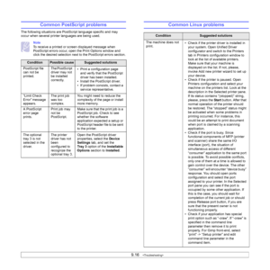 Page 639.16   
Common PostScript problems
The following situations are PostScript language specific and may 
occur when several printer languages are being used.
Note
To receive a printed or screen displayed message when 
PostScript errors occur, open the Print Options window and 
click the desired selection next to the PostScript errors section.
ConditionPossible causeSuggested solutions
PostScript file 
can not be 
printed.The PostScript 
driver may not 
be installed 
correctly.• Print a configuration page...