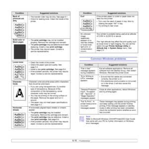 Page 629.15   
Back of 
printouts are 
dirty• The transfer roller may be dirty. See page 8.1.
• Check for leaking toner. Clean the inside of the 
printer. 
Solid color or 
Black pages•The print cartridge may not be installed 
properly. Remove the cartridge and reinsert.
•The print cartridge may be defective and need 
replacing. Install a new print cartridge.
• The printer may require repair. Contact a 
service representative.
Loose toner
• Clean the inside of the printer. 
• Check the paper type and quality....