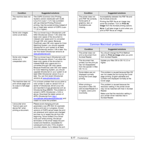 Page 649.17   
The machine does not 
print.The CUPS (Common Unix Printing 
System) version distributed with SuSE 
Linux 9.2 (cups-1.1.21) has a problem 
with ipp (Internet Printing Protocol) 
printing. Use the socket printing instead of 
ipp or install later version of CUPS (cups-
1.1.22 or higher).
Some color images 
come out all black.This is a known bug in Ghostscript (until 
GNU Ghostscript version 7.05) when the 
base color space of the document is 
indexed color space and it is converted 
through CIE...
