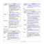 Page 222.7   
Emulation menu
Use the Emulation menu to configure printer language emulation. Secure Print
•Release All: If this menu is configured to Off, 
Release item in Secure Print menu launches 
only one file which agrees with the user name 
and the passcode for the file. 
If this menu is configured to On, Release 
item in Secure Print menu releases every file 
that matches the user name and the 
passcode.
The default is Off.
•Delete: You can delete all of the pages 
regardless of the user name or the...