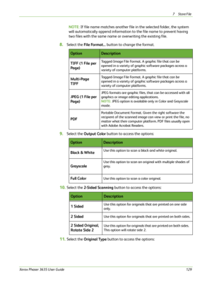 Page 1357Store File 
Xerox Phaser 3635 User Guide129
NOTE: If file name matches another file in the selected folder, the system 
will automatically append information to the file name to prevent having 
two files with the same name or overwriting the existing file.
8.Select the File Format... button to change the format.
9.Select the Output Color button to access the options:
10.Select the 2-Sided Scanning button to access the options:
11.Select the Original Type button to access the options:
OptionDescription...