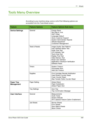 Page 17511 Setups 
Xerox Phaser 3635 User Guide169
Tools Menu Overview
According to your machine setup, some or all of the following options are 
accessible from the Tools Mode screen::
FeatureFeature OptionsFeature Options Sub-menu
Device Settings
GeneralEnergy Saver
Set Date & Time
GMT Offset
Language Default
Xerox Customer Support
System Administrator Reports
Altitude Adjustment
Contention Management
Tests & ResetsImage Quality Test Patterns
User Interface Button Test
Audio Tone Test
LED Indicator Test
Touch...