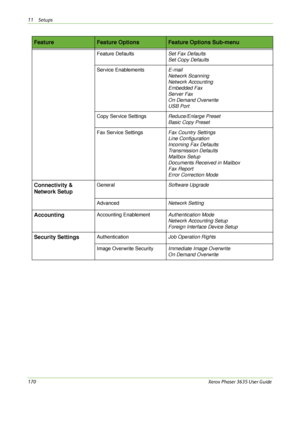 Page 17611 Setups 
170Xerox Phaser 3635 User Guide Feature DefaultsSet Fax Defaults
Set Copy Defaults
Service EnablementsE-mail
Network Scanning
Network Accounting
Embedded Fax
Server Fax
On Demand Overwrite
USB Port
Copy Service SettingsReduce/Enlarge Preset
Basic Copy Preset
Fax Service SettingsFax Country Settings
Line Configuration
Incoming Fax Defaults
Transmission Defaults
Mailbox Setup
Documents Received in Mailbox
Fax Report
Error Correction Mode
Connectivity & 
Network SetupGeneralSoftware Upgrade...
