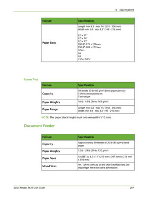 Page 21313 Specifications 
Xerox Phaser 3635 User Guide207
Bypass Tray
NOTE: The paper stack height must not exceed 0.4" (10 mm)
Document Feeder
Paper Sizes
Length min 8.3 - max 14" (210 - 356 mm)
Width min 5.8 - max 8.5" (148 - 216 mm)
8.5 x 11"
8.5 x 14"
8.5 x 13"
ISO B5 176 x 250mm
ISO B5 182 x 257mm
Oficio
A4
A5
7.25 x 10.5"
Fe a t u r eSpecification
Fe a t u r eSpecification
Capacity
50 sheets 20 lb (80 g/m²) bond paper per tray
5 sheets transparencies
5 envelopes
Paper Weights16...