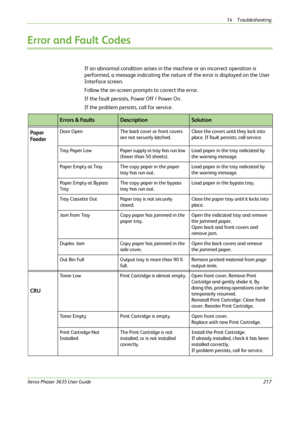 Page 22314 Troubleshooting 
Xerox Phaser 3635 User Guide217
Error and Fault Codes
If an abnormal condition arises in the machine or an incorrect operation is 
performed, a message indicating the nature of the error is displayed on the User 
Interface screen. 
Follow the on-screen prompts to correct the error.
If the fault persists, Power Off / Power On.
If the problem persists, call for service.
Errors & FaultsDescriptionSolution
Paper 
Fe e d e r
Door Open The back cover or front covers 
are not securely...
