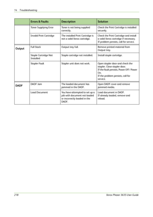 Page 22414 Troubleshooting 
218Xerox Phaser 3635 User Guide Toner Supplying Error Toner is not being supplied 
correctly.Check the Print Cartridge is installed 
securely. 
Invalid Print Cartridge The installed Print Cartridge is 
not a valid Xerox cartridge.Check the Print Cartridge and install 
a valid Xerox cartridge if necessary.
If problem persists, call for service.
OutputFull Stack Output tray full. Remove printed material from 
Output tray.
Staple Cartridge Not 
InstalledStaple cartridge not installed....