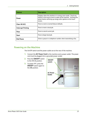 Page 312 Getting Started 
Xerox Phaser 3635 User Guide25
Powering on the Machine
The On/Off switch and the power outlet are at the rear of the machine.
1.Connect the AC Power Cord to the machine and a power outlet. The power 
cord must be plugged into a grounded power socket.
2.Press the ON/OFF switch 
to the ON (
I) position. 
3.To power OFF, press the 
ON/OFF switch again to 
the (
O) position. Power
Displays when the machine is in energy saver mode.  Touch any 
button or the touch screen to wake up the...