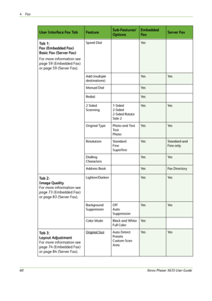 Page 664Fax 
60Xerox Phaser 3635 User Guide
User Interface Fax TabFe a t u reSub-Features/
OptionsEmbedded 
Fa xServer Fax
Ta b  1 :
Fax (Embedded Fax)
B a s i c  Fa x  ( S e r ve r  Fa x )
For more information see 
page 59 (Embedded Fax) 
or page 59 (Server Fax).Speed DialYe s
Add (multiple 
destinations)Ye sYe s
Manual DialYe s
RedialYe s
2 Sided 
Scanning1-Sided
2-Sided
2-Sided Rotate 
Side 2Ye sYe s
Original TypePhoto and Text
Te x t
PhotoYe sYe s
ResolutionStandard
Fine
SuperfineYe sStandard and 
Fine...