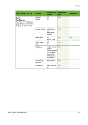 Page 674Fax 
Xerox Phaser 3635 User Guide61
Ta b  4 :
Fa x  O p t i o n s
For more information see 
page 75 (Embedded Fax) 
or page 85 (Server Fax).Store for 
PollingOff
OnYe s
Remote PollingPoll a Remote 
Fa x
Poll a Remote 
MailboxYe s
Delay SendOff
Specific TimeYe sYe s
Send Header 
Te x tOff
OnYe s
MailboxesSend to Remote 
Mailbox
Store to Mailbox
Print Mailbox 
Documents
Delete Mailbox 
DocumentsYe s
Fax Sending 
Fe a t u r e sPriority SendYe s
Fa x  Re p o r t sSelect from the 
listYe s
User Interface Fax...