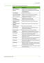 Page 372 Getting Started 
Xerox Phaser 3635 User Guide31
Information PagesAllows the user to print the following reports:
ReportDescription
Call For AssistanceDisplays the error and fault log for the machine.
Help ListDisplays a list of control panel buttons, factory defaults 
and available options.
Error MessagesDisplays machine error list.
Last 40 Error MessagesDisplays 40 most recent machine error messages.
System ConfigurationDisplays the current hardware and software 
configuration of the machine.
E-mail...