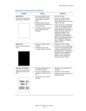 Page 148Print-Quality Problems
Phaser™ 4500 Laser Printer
4-25
Blank Prints
The entire printed page is 
blank with no visible print.
1.If you just installed a new 
print cartridge, the yellow 
sealing tape may still be in 
place.
2.Multiple sheets may have 
been fed from the paper tray 
at the same time.
3.Printable data may not have 
been received from the 
computer.1.Remove the tape.
2.Remove the paper from the 
paper tray and fan it. Also, 
ensure that the paper is correctly 
loaded in the tray.
3.To test...