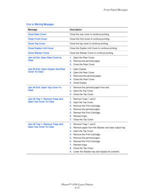 Page 155Front Panel Messages
Phaser™ 4500 Laser Printer
4-32
Error or Wa rni ng Me ssa ge s 
MessageDescription
Close Rear CoverClose the rear cover to continue printing.
Close Front CoverClose the front cover to continue printing.
Close Top CoverClose the top cover to continue printing.
Close Duplex Unit CoverClose the Duplex Unit Cover to continue printing.
Close Stacker CoverClose the Stacker Cover to continue printing.
Jam at Exit; Open Rear Cover to 
Clear1.Open the Rear Cover.
2.Remove the jammed paper....