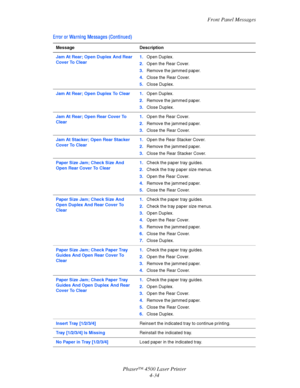 Page 157Front Panel Messages
Phaser™ 4500 Laser Printer
4-34
Jam At Rear; Open Duplex And Rear 
Cover To Clear1.Open Duplex.
2.Open the Rear Cover.
3.Remove the jammed paper.
4.Close the Rear Cover.
5.Close Duplex.
Jam At Rear; Open Duplex To Clear1.Open Duplex.
2.Remove the jammed paper.
3.Close Duplex.
Jam At Rear; Open Rear Cover To 
Clear1.Open the Rear Cover.
2.Remove the jammed paper.
3.Close the Rear Cover.
Jam At Stacker; Open Rear Stacker 
Cover To Clear1.Open the Rear Stacker Cover.
2.Remove the jammed...