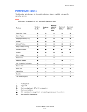 Page 17Printer Drivers
Phaser™ 4500 Laser Printer
1-10
Printer Driver Features
The following table displays the Xerox driver features that are available with specific 
operating systems.
Note
All features shown are both PCL and PostScript unless noted.
FeatureWindows 
98, MeWindows 
NT4Windows, 
2000, XP, 
Server 
2003Macintosh 
OS 9.x1Macintosh 
OS 10.x1
Separation Pages●●●●●
Cover Pages●●●●●
Pages per Sheet (N-Up)●●●●●
Booklet■■■––
2-Sided Printing■■■■■
Edge-to-Edge Printing●●●●●
Image Smoothing
●
1●1●1●1●1...