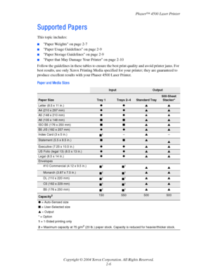 Page 37Phaser™ 4500 Laser Printer
Copyright © 2004 Xerox Corporation. All Rights Reserved.
2-6
Supporte d Pa pe rs
This topic includes:
■Paper Weights on page 2-7
■Paper Usage Guidelines on page 2-9
■Paper Storage Guidelines on page 2-9
■Paper that May Damage Your Printer on page 2-10
Follow the guidelines in these tables to ensure the best print quality and avoid printer jams. For 
best results, use only Xerox Printing Media specified for your printer; they are guaranteed to 
produce excellent results with...