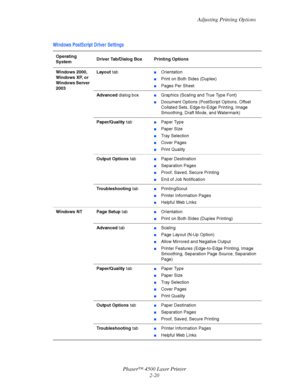 Page 51Adjusting Printing Options
Phaser™ 4500 Laser Printer
2-20
Wi ndows PostScri pt Dri ve r Se tti ngs 
Operating 
SystemDriver Tab/Dialog Box Printing Options
Windows 2000, 
Windows XP, or 
Windows Server 
2003Layout tab
■Orientation
■Print on Both Sides (Duplex)
■Pages Per Sheet
Advanced dialog box
■Graphics (Scaling and True Type Font)
■Document Options (PostScript Options, Offset 
Collated Sets, Edge-to-Edge Printing, Image 
Smoothing, Draft Mode, and Watermark)
Paper/Quality tab
■Paper Type
■Paper...