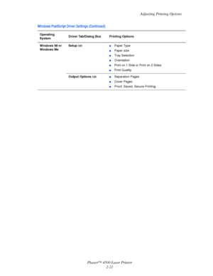 Page 52Adjusting Printing Options
Phaser™ 4500 Laser Printer
2-21
Windows 98 or 
Windows MeSetup tab■Paper Type
■Paper size
■Tray Selection
■Orientation
■Print on 1 Side or Print on 2 Sides
■Print Quality
Output Options tab
■Separation Pages
■Cover Pages
■Proof, Saved, Secure Printing
Wi ndows PostScri pt Dri ve r Se tti ngs (Conti nue d)
Operating 
SystemDriver Tab/Dialog Box Printing Options
Downloaded From ManualsPrinter.com Manuals 