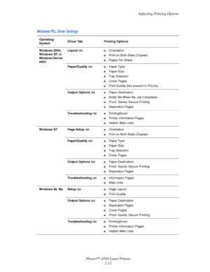 Page 53Adjusting Printing Options
Phaser™ 4500 Laser Printer
2-22
Wi ndows PCL Dri ve r Se tti ngs 
Operating 
SystemDriver Tab Printing Options
Windows 2000, 
Windows XP, or 
Windows Server 
2003Layout tab
■Orientation
■Print on Both Sides (Duplex)
■Pages Per Sheet
Paper/Quality tab
■Paper Type
■Paper Size
■Tray Selection
■Cover Pages
■Print Quality (Not present in PCL5e)
Output Options tab
■Paper Destination
■Notify Me When My Job Completes
■Proof, Saved, Secure Printing
■Separation Pages
Troubleshooting tab...