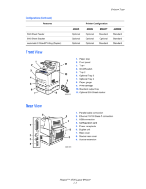 Page 10Printer Tour
Phaser™ 4500 Laser Printer
1-3
F ront Vi e w
Rear View
550-Sheet FeederOptional Optional Standard Standard
500-Sheet StackerOptional Optional Optional Standard
Automatic 2-Sided Printing (Duplex)Optional Optional Standard Standard
1.Paper stop
2.Front panel
3.Tray 1
4.On/Off switch
5.Tray 2
6.Optional Tray 3
7.Optional Tray 4
8.Paper gauge
9.Print cartridge
10.Standard output tray
11 .Optional 500-Sheet stacker
1.Parallel cable connection
2.Ethernet 10/100 Base-T connection
3.USB connection...